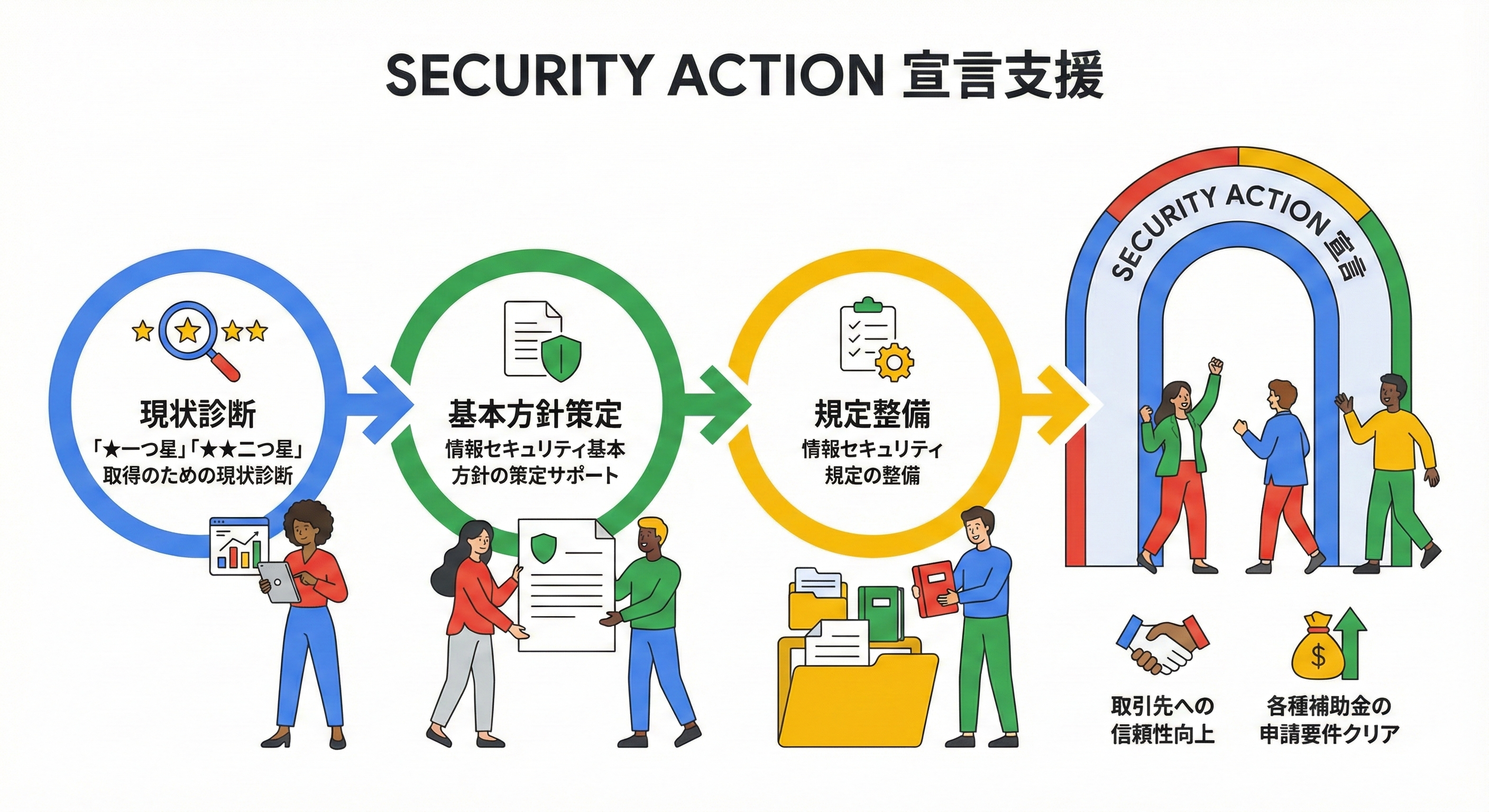 セキュリティ教育・規定策定